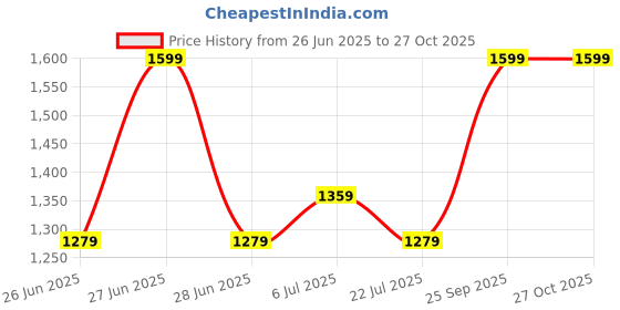 flipkart.com giva 925 Silver Heart Drop Danglers|Drop to girls|Lifetime Plating|6 Month Warranty Zircon Sterling Silver Drops & Danglers giva Price History Graph from 26 Jun 2025 to 26 Oct 2025