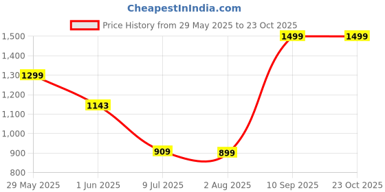 flipkart.com giva 925 Silver Lovely Moments Ring Sterling Silver Zircon Rhodium Plated Ring giva Price History Graph from 29 May 2025 to 23 Oct 2025