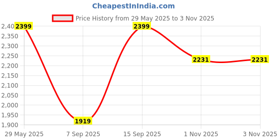 flipkart.com giva 925 Silver Rose Gold Deer Heart Necklace|Lifetime Plating|6 Month Warranty Zircon Rhodium Plated Sterling Silver Necklace giva Price History Graph from 29 May 2025 to 1 Nov 2025