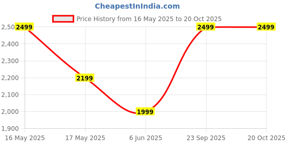 flipkart.com giva 925 Silver Rose Gold Flowing Crocus Pendant |Lifetime Plating|6 Month Warranty Rhodium Zircon Sterling Silver Pendant giva Price History Graph from 16 May 2025 to 20 Oct 2025