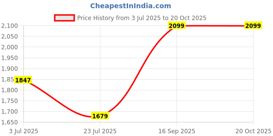 flipkart.com giva 925 Silver Rose Gold Loving in Red Pendant |Lifetime Plating|6 Month Warranty Zircon Rhodium Plated Sterling Silver Necklace giva Price History Graph from 3 Jul 2025 to 20 Oct 2025