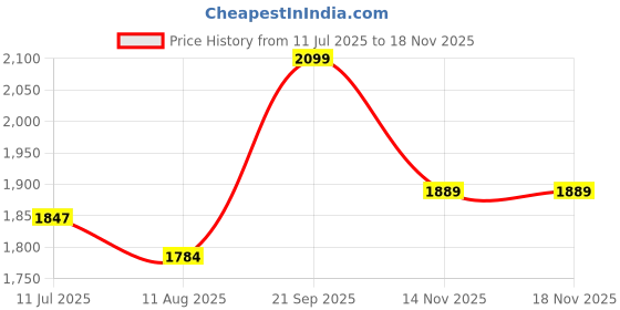 flipkart.com giva 925 Silver Rose Gold Music Pendant |Lifetime Plating|6 Month Warranty Rhodium Cubic Zirconia Sterling Silver Pendant giva Price History Graph from 11 Jul 2025 to 18 Nov 2025