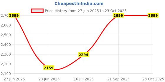 flipkart.com giva 925 Silver Rose Gold Pretty Little Jhumki|Lifetime Plating|6 Month Warranty Zircon Silver Jhumki Earring giva Price History Graph from 27 Jun 2025 to 22 Oct 2025