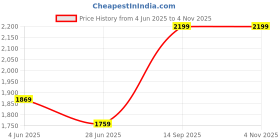 flipkart.com giva 925 Silver Rose Gold Queens Necklace for Women Crystal Rhodium Plated Silver Necklace giva Price History Graph from 4 Jun 2025 to 3 Nov 2025