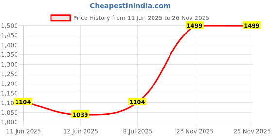 flipkart.com giva 925 Silver Swaying Shadows Black Beads Anklet|Lifetime Plating|6 Month Warranty Sterling Silver Toe Anklet giva Price History Graph from 11 Jun 2025 to 25 Nov 2025