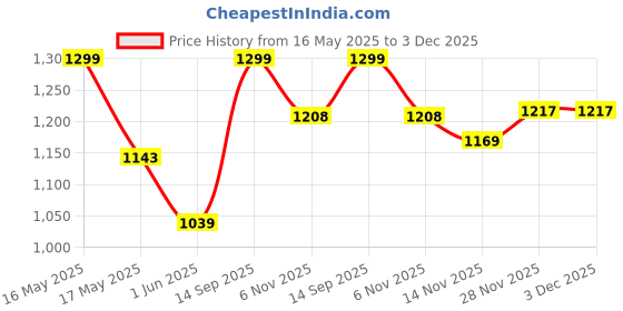 flipkart.com giva 925 Silver Zircon Bubble Stud Earrings|Lifetime Plating|6 Month Warranty Zircon Sterling Silver Stud Earring giva Price History Graph from 16 May 2025 to 3 Dec 2025
