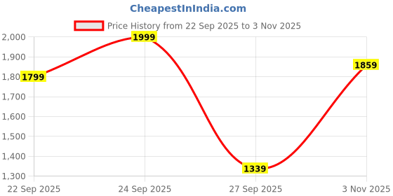 flipkart.com giva 925 Silver Zircon Layered Ring|Lifetime Plating|6 Month Warranty Sterling Silver Zircon Rhodium Plated Ring giva Price History Graph from 22 Sep 2025 to 3 Nov 2025