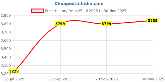 flipkart.com giva 925 Silver Zircon Love Language Couple Rings|Lifetime Plating|6 Month Warranty Sterling Silver Zircon Rhodium Plated Ring giva Price History Graph from 25 Jul 2025 to 30 Nov 2025