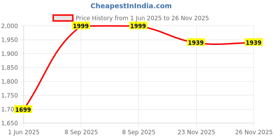 flipkart.com giva 925 Silver Zircon Mini Studs fo Women Cubic Zirconia Sterling Silver Stud Earring giva Price History Graph from 1 Jun 2025 to 26 Nov 2025
