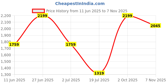 flipkart.com giva 925 Silver Zircon Sunshine Ring|Lifetime Plating|6 Month Warranty Sterling Silver Cubic Zirconia Rhodium Plated Ring giva Price History Graph from 11 Jun 2025 to 7 Nov 2025