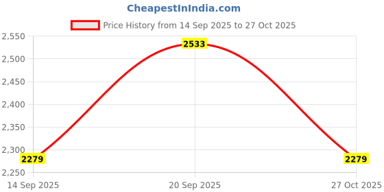 flipkart.com maira 925 Sterling Silver 18k Gold Plated Black Mani Mangalsutra for Women Sterling Silver Mangalsutra maira Price History Graph from 14 Sep 2025 to 27 Oct 2025
