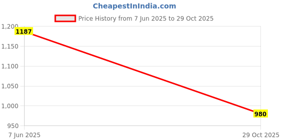 flipkart.com sivlari 925 Sterling Silver Adjustable Ring Silver Cubic Zirconia Rhodium Plated Ring sivlari Price History Graph from 7 Jun 2025 to 29 Oct 2025