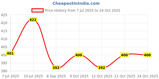 flipkart.com hulasi 925 Sterling Silver Apple Silver hulasi Price History Graph from 7 Jul 2025 to 23 Oct 2025