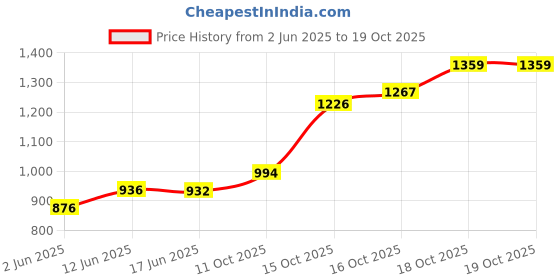 flipkart.com arts on way 925 Sterling Silver Chain with Beautiful Large Single Heart Shape White Cubic Zirconia (American Diamond) Stone Pendant for Women/Girls Cubic Zirconia Sterling Silver Chain arts on way Price History Graph from 2 Jun 2025 to 18 Oct 2025
