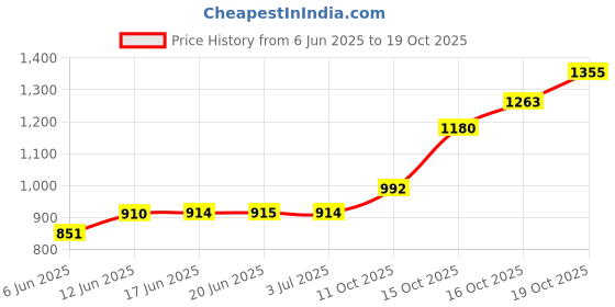flipkart.com arts on way 925 Sterling Silver Chain with Beautiful Pink Big American Diamond (Cubic Zirconia) Pendant Necklace for Women/Girls Cubic Zirconia Sterling Silver Chain arts on way Price History Graph from 6 Jun 2025 to 18 Oct 2025