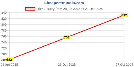 flipkart.com styleejewel 92.5 Sterling Silver CZ Toe-rings (Bichhiya) for Women Sterling Silver Cubic Zirconia Silver Plated Toe Ring styleejewel Price History Graph from 28 Jun 2025 to 27 Oct 2025