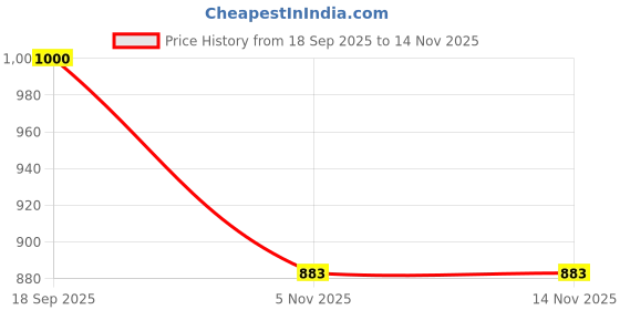 flipkart.com pissara by sukkhi 925 Sterling Silver Earrings |with Authenticity Certificate & 6 Months Warranty Cubic Zirconia Silver Stud Earring pissara by sukkhi Price History Graph from 18 Sep 2025 to 13 Nov 2025