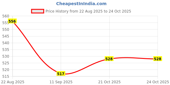 flipkart.com hulasi 925 Sterling Silver Walnut Silver hulasi Price History Graph from 22 Aug 2025 to 24 Oct 2025