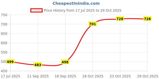 flipkart.com sh24k 925 Sterling Silver Women's Adjustable Solitaire Ring | Silver Cubic Zirconia Sterling Silver Plated Ring sh24k Price History Graph from 17 Jul 2025 to 29 Oct 2025