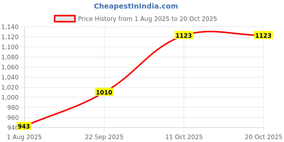 flipkart.com miss highness 925 Sterling Silver Zircon Studded Three Line Free Size Ring For Womens Rings Sterling Silver Cubic Zirconia Rhodium Plated Ring miss highness Price History Graph from 1 Aug 2025 to 19 Oct 2025