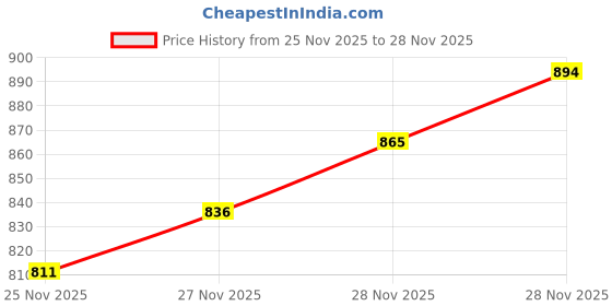 flipkart.com akshat sapphire 92.5% Pure Sterling Silver God Hanuman Bajrang Bali Gada Pendant Locket For Kids Sterling Silver Pendant akshat sapphire Price History Graph from 25 Nov 2025 to 28 Nov 2025