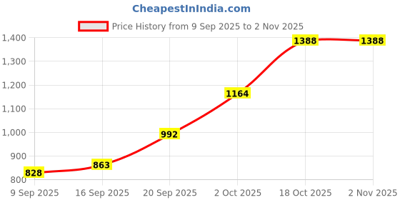 flipkart.com akshat sapphire 92.5% Pure Sterling Silver God Hanuman Bajrang Bali Pendant Locket For Kids Sterling Silver Pendant akshat sapphire Price History Graph from 9 Sep 2025 to 2 Nov 2025