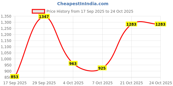 flipkart.com akshat sapphire 92.5% Pure Sterling Silver Spiritual God Gautam Buddha Pendant For Kids & Woman Sterling Silver Pendant akshat sapphire Price History Graph from 17 Sep 2025 to 22 Oct 2025