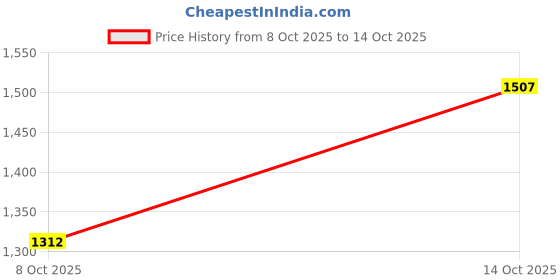 flipkart.com akshat sapphire (92.5% purity)God Hanuman for Men & Women Pure Locket for Good Health & Wealth Sterling Silver Pendant akshat sapphire Price History Graph from 8 Oct 2025 to 14 Oct 2025