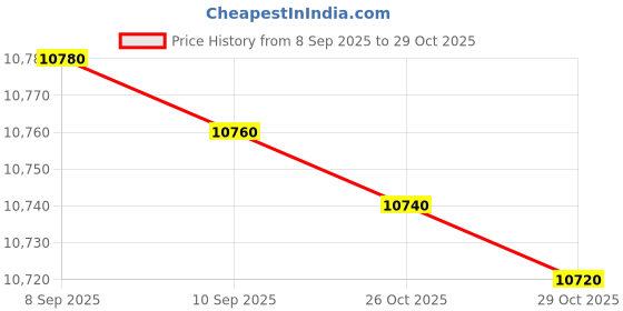 flipkart.com kelvinator 93 L Direct Cool Single Door 1 Star Refrigerator kelvinator Price History Graph from 8 Sep 2025 to 29 Oct 2025