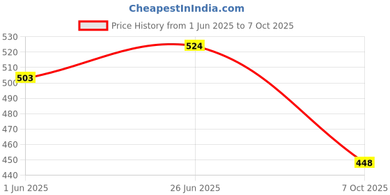 flipkart.com nkl 93 Rechargeable Lithium-Ion 18650 Cell Emergency Light Torch PowerBank Battery nkl Price History Graph from 1 Jun 2025 to 7 Oct 2025