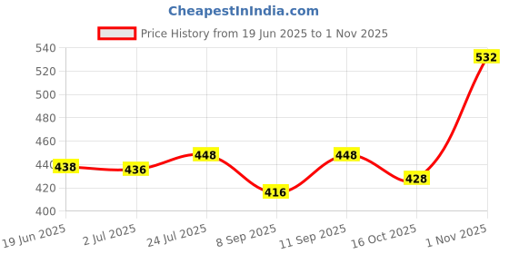 flipkart.com kubastore 9300GC 9300GC Financial Calculator FinancialCalculator kubastore Price History Graph from 19 Jun 2025 to 1 Nov 2025