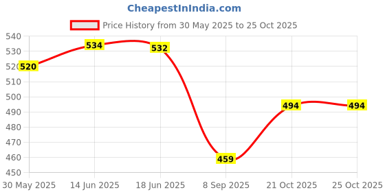 flipkart.com capitalpoint 9300GC 9300GC FinancialCalculator capitalpoint Price History Graph from 30 May 2025 to 25 Oct 2025