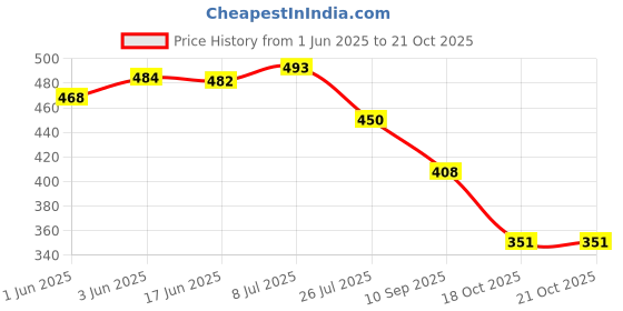 flipkart.com githzen 9300GC-G BasicCalculator githzen Price History Graph from 1 Jun 2025 to 21 Oct 2025
