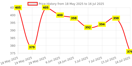 flipkart.com pw pencilwala 9300GC-G SMART CALCULATOR WITH BIG SCREEN BIG GLASS BUTTON BasicCalculator pw pencilwala Price History Graph from 18 May 2025 to 16 Jul 2025