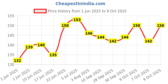 flipkart.com the mark 9340 SCISSOR MULTI PURPOSE USAGE CUTTER Scissors the mark Price History Graph from 1 Jun 2025 to 7 Oct 2025