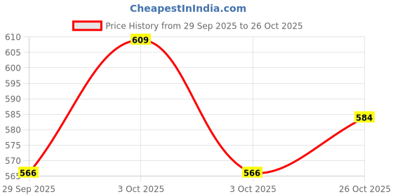 flipkart.com submarine 939 Fountain Pen Studded With Preciosa Crystal, Premium Collection Fountain Pen submarine Price History Graph from 29 Sep 2025 to 26 Oct 2025