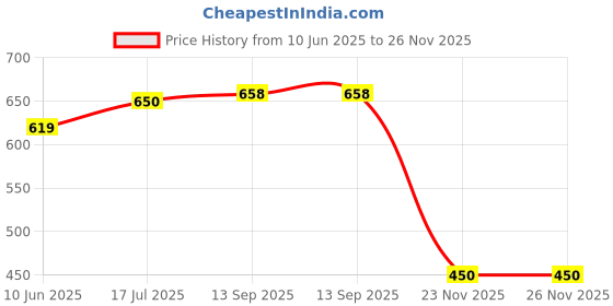 flipkart.com clairbell 93j_P9 Wireless Bluetooth Over-Ear HeadsetUnleash the Immersion Bluetooth Headset clairbell Price History Graph from 10 Jun 2025 to 26 Nov 2025