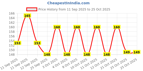 flipkart.com wearwinks 946469 stainless steel Trivet wearwinks Price History Graph from 11 Sep 2025 to 25 Oct 2025