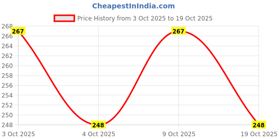 flipkart.com nourish 94EBCB nourish Price History Graph from 3 Oct 2025 to 19 Oct 2025