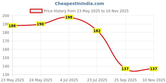 flipkart.com wallstick 95 cm Music Life Removable Sticker wallstick Price History Graph from 23 May 2025 to 8 Nov 2025