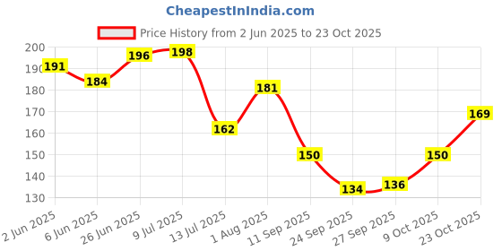 flipkart.com littlebuds 95 cm Tom & Jerry Removable Sticker littlebuds Price History Graph from 2 Jun 2025 to 23 Oct 2025