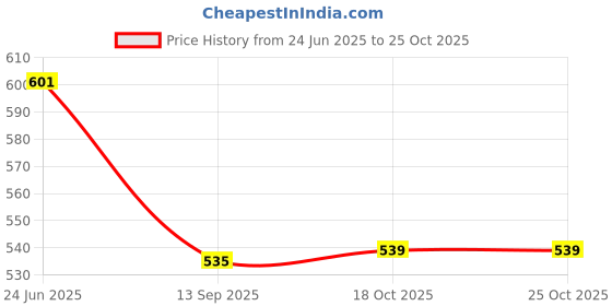 flipkart.com kichera 9.5 Inch Clay Tawa/Frying Pan/Appam/Pathiri Chatti for Cooking & Serving Appachatty 1 L capacity 24 cm diameter kichera Price History Graph from 24 Jun 2025 to 25 Oct 2025