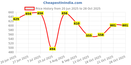 flipkart.com neman 9.5 Inch Microwave Oven Glass Cooking Tray | Turntable Plate Suitable for Godrej GMX 20CA3 MKZ Microwave (Not for Samsung Microwave) Tray neman Price History Graph from 20 Jun 2025 to 28 Oct 2025