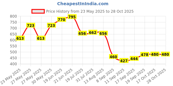 flipkart.com neman 9.5 Inch Microwave Oven Glass Cooking Tray | Turntable Plate Suitable for LG MG396WA Microwave (Not for Samsung Microwave) Tray neman Price History Graph from 23 May 2025 to 28 Oct 2025