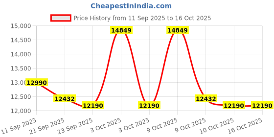 flipkart.com voltas beko by a tata product 9.5 kg 5 Star Semi Automatic Top Load Blue voltas beko by a tata product Price History Graph from 11 Sep 2025 to 16 Oct 2025