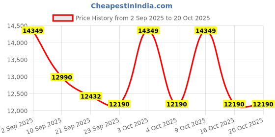 flipkart.com voltas beko by a tata product 9.5 kg 5 Star Semi Automatic Top Load Multicolor voltas beko by a tata product Price History Graph from 2 Sep 2025 to 19 Oct 2025