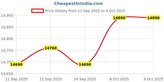 flipkart.com samsung 9.5 kg 5 star,Air Turbo Drying Semi Automatic Top Load Black, Grey samsung Price History Graph from 11 Sep 2025 to 8 Oct 2025