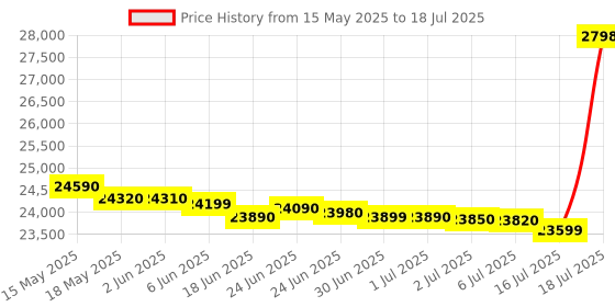 flipkart.com whirlpool 9.5 kg 5 Star,With Hard water wash Fully Automatic Top Load with In-built Heater Grey whirlpool Price History Graph from 15 May 2025 to 16 Jul 2025
