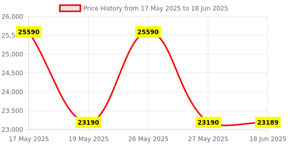 flipkart.com whirlpool 9.5 kg Fully Automatic Top Load with In-built Heater Black, Grey whirlpool Price History Graph from 17 May 2025 to 18 Jun 2025