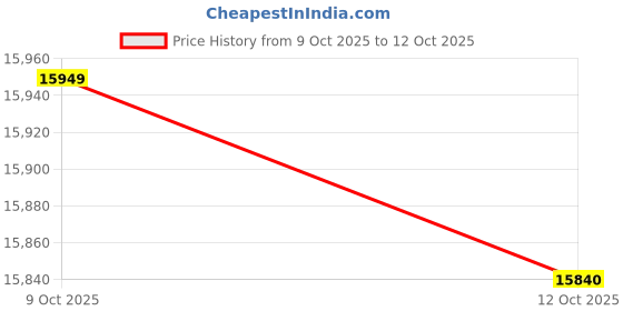 flipkart.com lg 9.5 kg Semi Automatic Top Load Black lg Price History Graph from 9 Oct 2025 to 12 Oct 2025